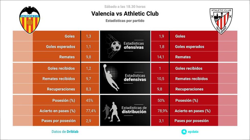 Estadísticas previa Valencia vs Athletic Club.