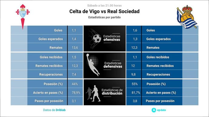 Estadísticas previa Celta vs Real Sociedad.