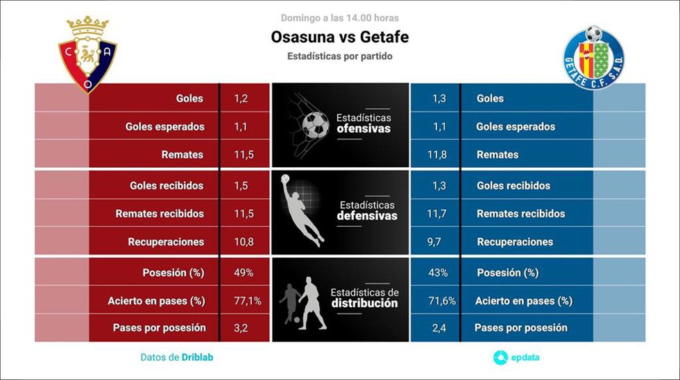 Estadísticas previa Osasuna vs Getafe.