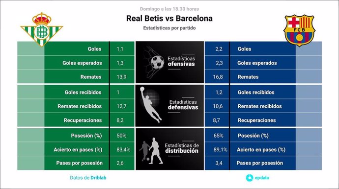 Estadísticas de betis contra fc barcelona