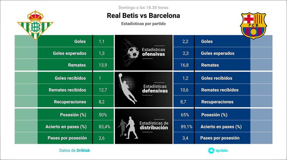 Estadísticas previa Real Betis vs Barcelona.