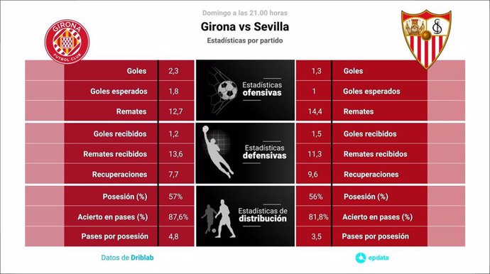 Estadísticas previa Girona vs Sevilla.