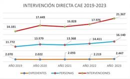 Tabla de evolución del Servicio de Mediación Familiar