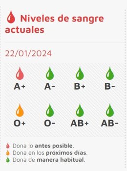 Gráfico elaborado por Chemcyl sobre el estado de las reservas de sangre este lunes, 22 de enero
