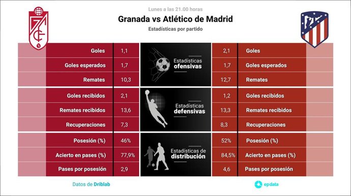 Estadíticas previa Granada vs Atlético de Madrid.