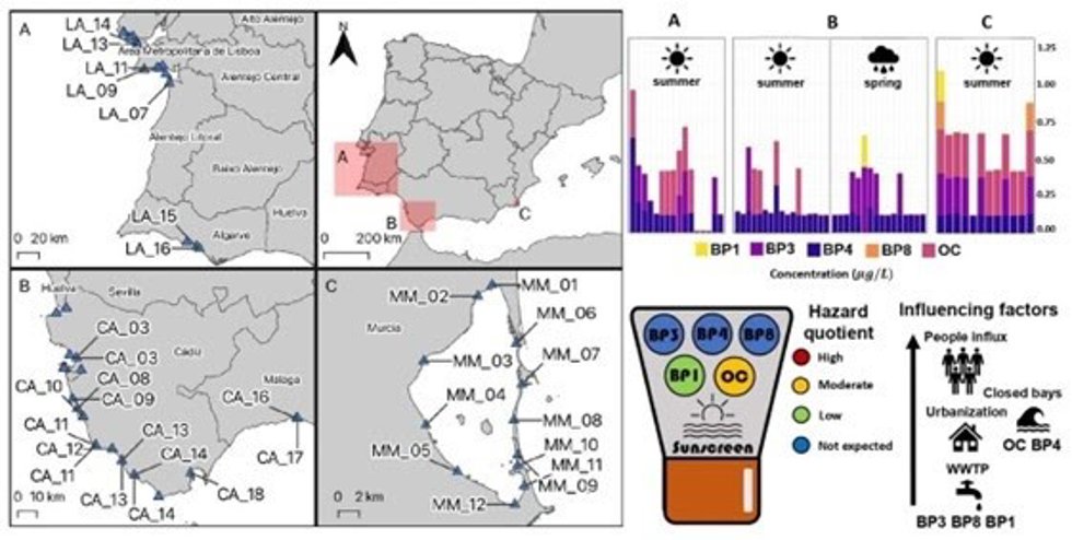 Zona de muestreo y concentraciones detectadas para los diferentes FUV, así como sus posibles riesgos medioambientales y los factores que influyen en las concentraciones medioambientales encontradas.
