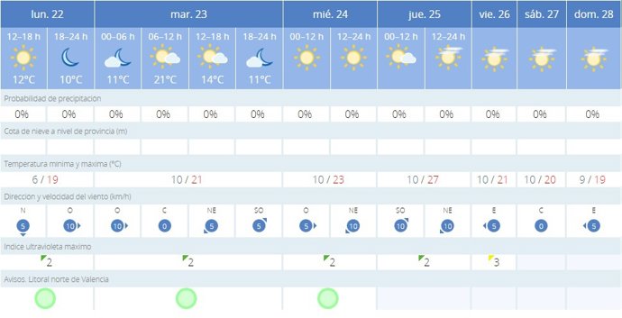 La AEMET avisa del tiempo en Valencia para hoy, 22 de enero, y mañana, 23 de enero