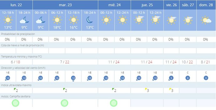 La AEMET avisa del tiempo en Sevilla para hoy, 22 de enero, y mañana, 23 de enero