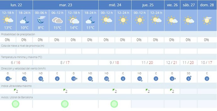 La AEMET avisa del tiempo en Barcelona para hoy, 22 de enero, y mañana, 23 de enero