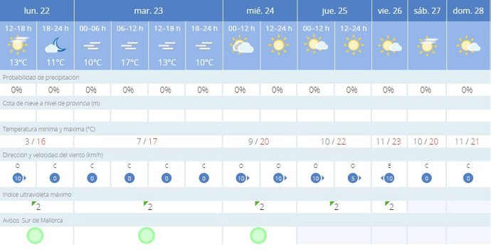 La AEMET avisa del tiempo en Palma de Mallorca para hoy, 22 de enero, y mañana, 23 de enero