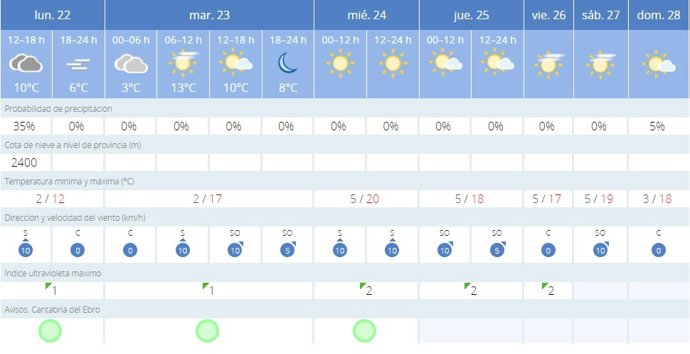 La AEMET avisa del tiempo en Reinosa para hoy, 22 de enero, y mañana, 23 de enero