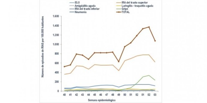 Gráfica del número de casos de gripe