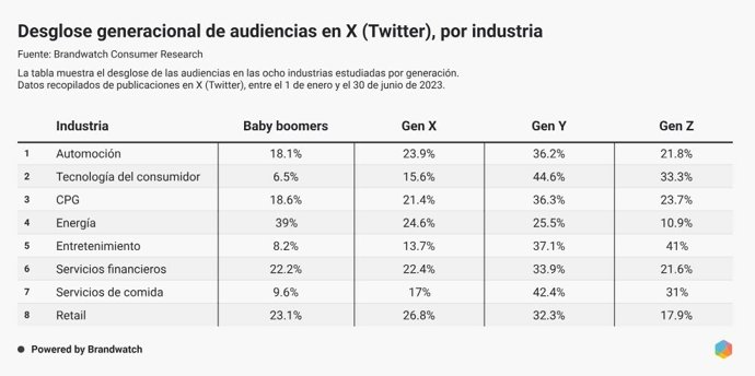 El Estado de los Redes Sociales 2024: ¿cómo pueden las marcas navegar por el mundo de los medios sociales en 2024?