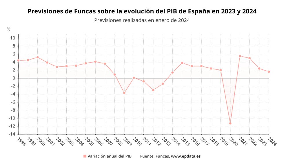 Evolución de las previsiones de Funcas 