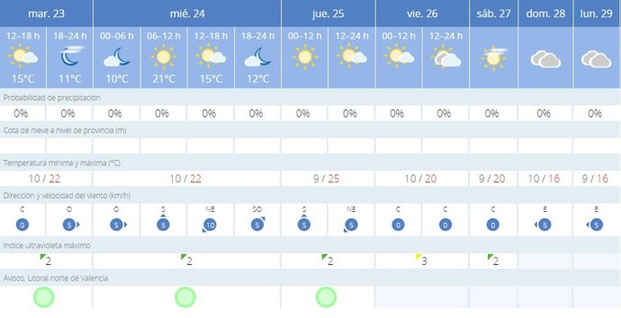 La AEMET avisa del tiempo en la ciudad de Valencia para hoy, 23 de enero, y mañana, 24 de enero