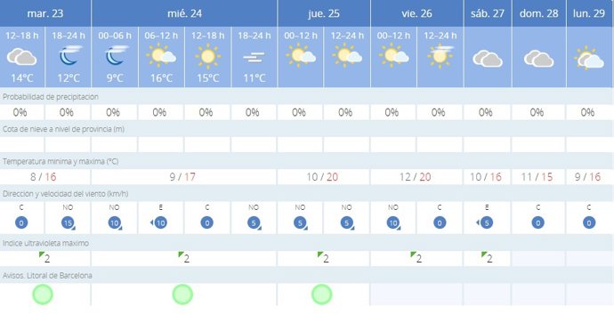 La AEMET avisa del tiempo en Barcelona para hoy, 23 de enero, y mañana, 24 de enero