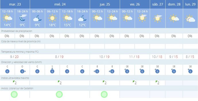 La AEMET avisa del tiempo en Castellón para hoy, 23 de enero, y mañana, 24 de enero