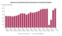 Las pernoctaciones hoteleras en España marcan en 2023 su máximo histórico tras aumentar un 8,4%