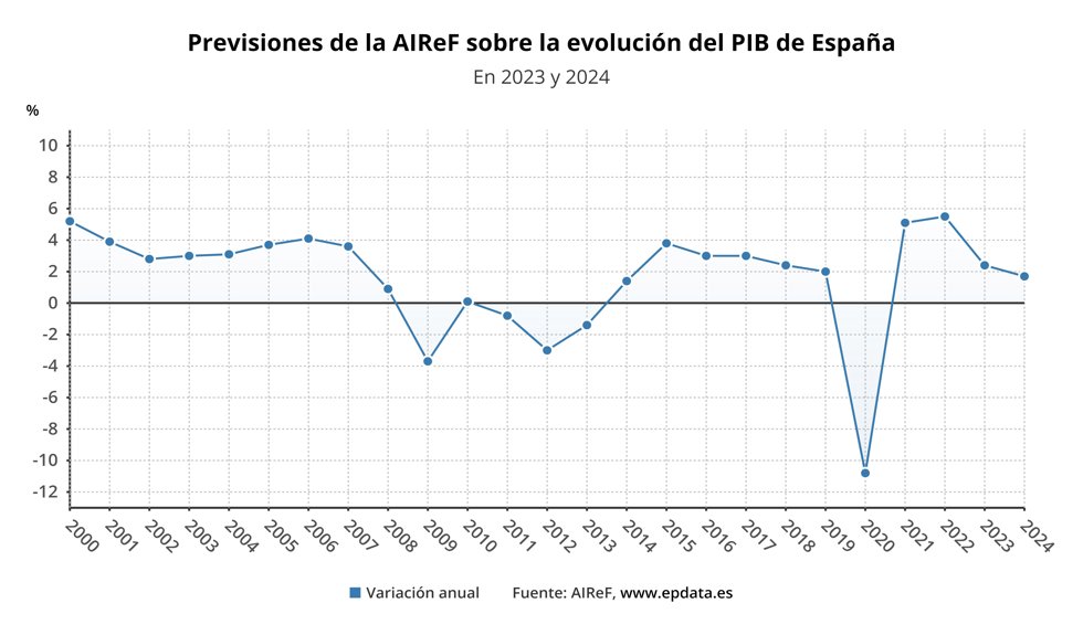 Evolución de la previsión de la Airef para el PIB