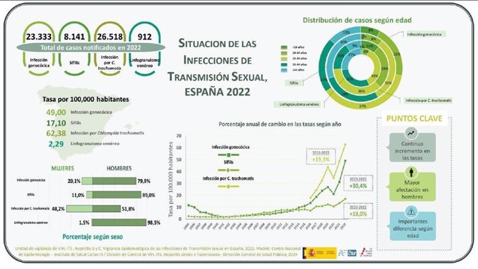 Datos de las ITS en España en el año 2022