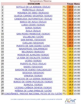 Las estaciones situadas en las ciudades de Ávila y Soria han registrado 20,8 C