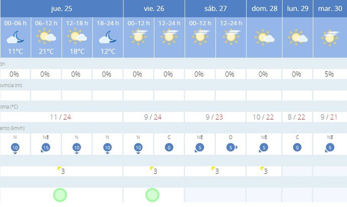 La AEMET avisa del tiempo en Sevilla para hoy, 25 de enero, y mañana, 26 de enero