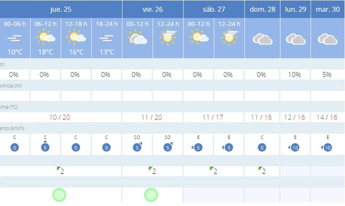 La AEMET avisa del tiempo en Barcelona para hoy, 25 de enero, y mañana, 26 de enero