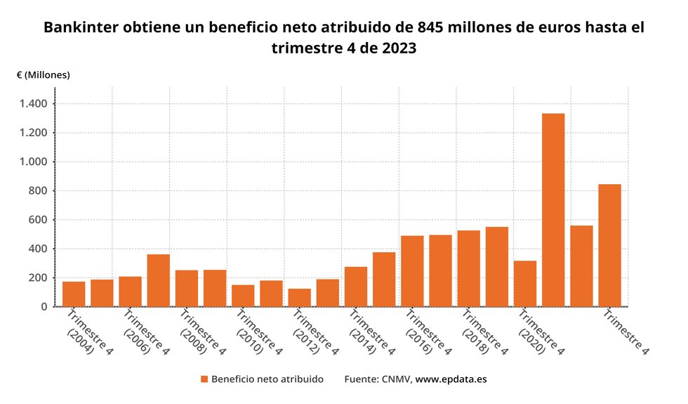 Beneficio Bankinter