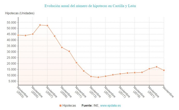 Gráfico de elaboración propia sobre la evolución de la constitución de hipotecas en CyL hasta noviembre de 2023