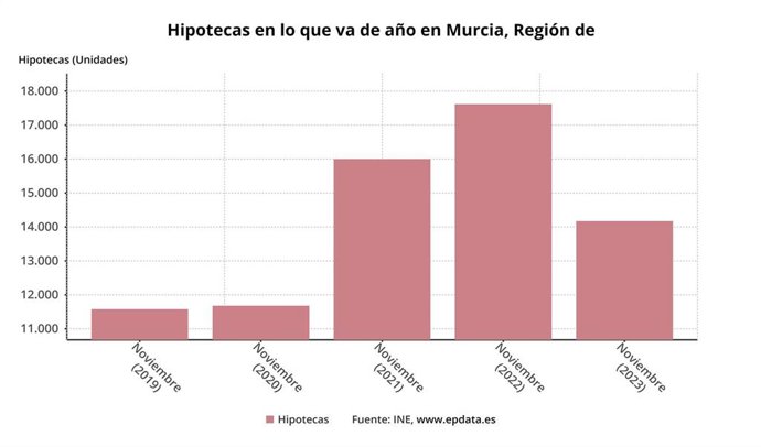Firma de hipotecas en la Región de Murcia