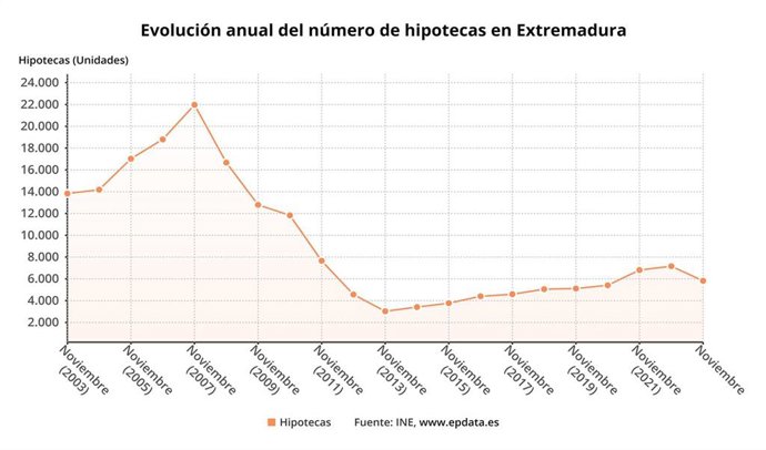 Evolución de las hipotecas en Extremadura.