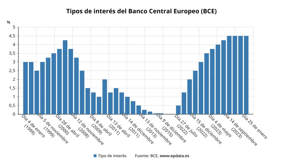 Evolución de los tipos de interés