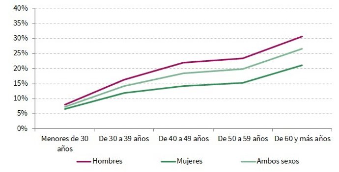 Proporción de autónomos sobre el total de ocupados. Andalucía. Año 2022.