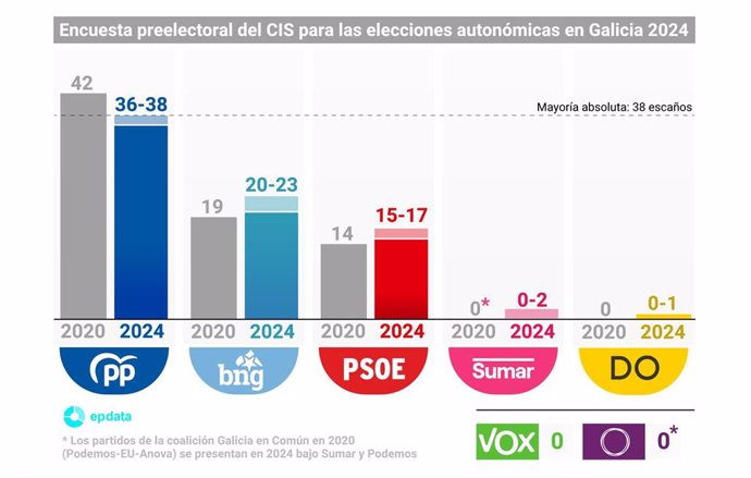 El Partido Popular podría perder su mayoría absoluta en las próximas elecciones del 18 de febrero, en las que alcanzaría un intervalo de 36 a 38 escaños, según la encuesta del Centro de Investigaciones Sociológicas (CIS).