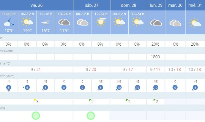 La AEMET avisa del tiempo en Valencia para hoy, 26 de enero, y mañana, 27 de enero