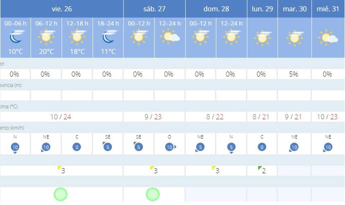 La AEMET avisa del tiempo en Sevilla para hoy, 26 de enero, y mañana, 27 de enero