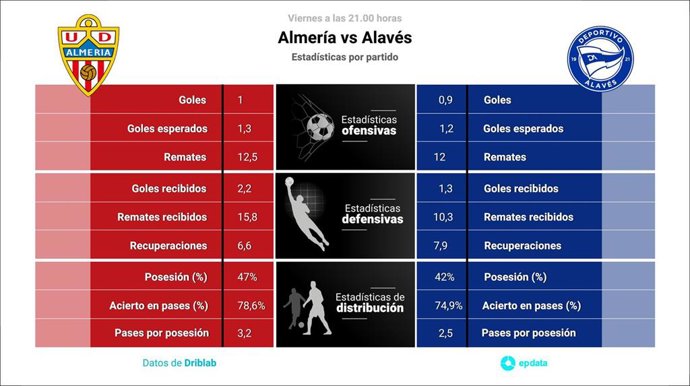 Estadísticas previa Almería vs Alavés.