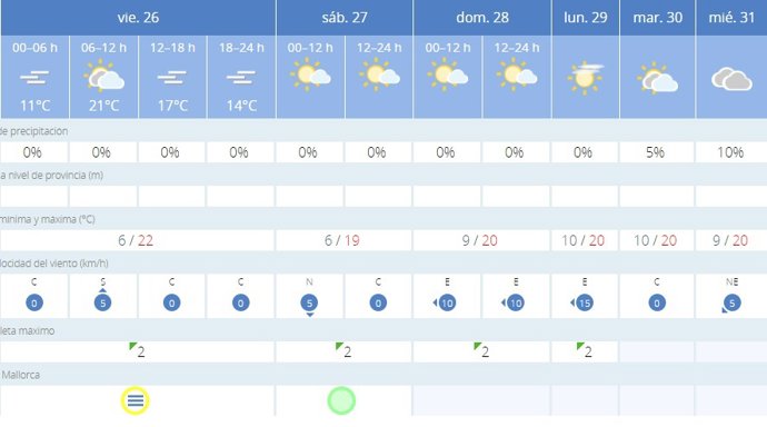 La AEMET avisa del tiempo en Palma de Mallorca para hoy, 26 de enero, y mañana, 27 de enero