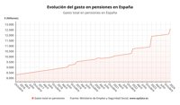 El gasto en pensiones alcanza la cifra récord de 12.651 millones en enero, un 6,3% más