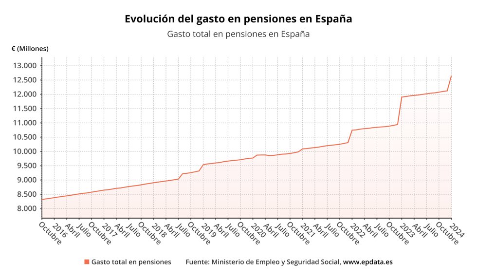 Evolución del gasto en pensiones