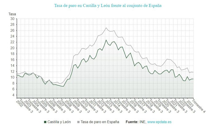 Gráfico de elaboración propia sobre la evolución de la tasa de paro en CyL y en España
