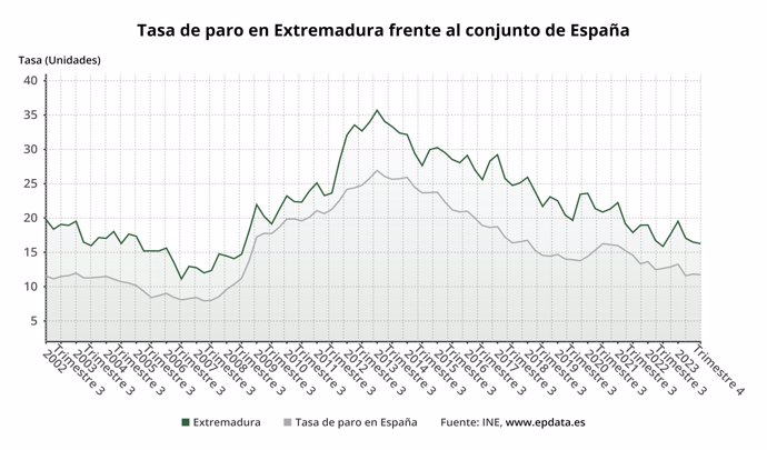 Evolución de la Tasa de paro en Extremadura