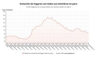 Los hogares con todos sus miembros en paro caen un 11% en 2023 y los de todos ocupados marcan máximos