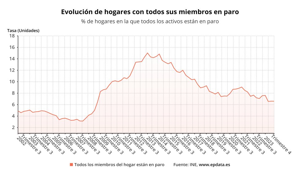 Evolución de los hogares con todos sus miembros en paro