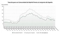 El paro baja en 54.200 personas en 2023 en la Comunidad de Madrid y se crean 160.500 empleos