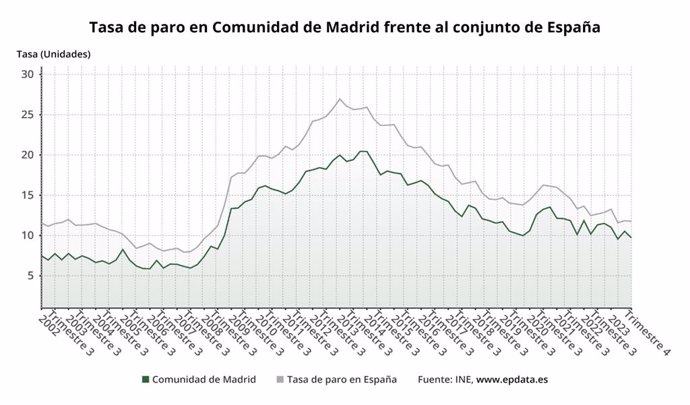 Tasa de parto de la Comunidad de Madrid frente al conjunto de España