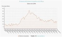 EPA.- El paro subió en 2023 en La Rioja en 1.300 personas, hasta los 15.000 desempleados, con una tasa del 9,52%