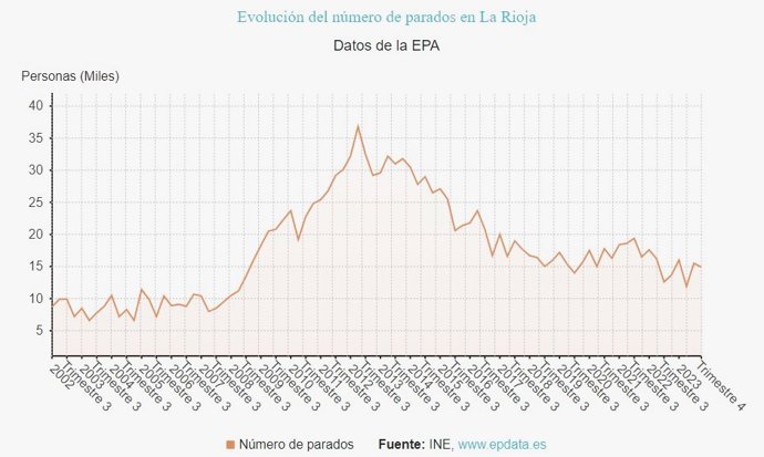 EPA.- El paro subió en 2023 en La Rioja en 1.300 personas, hasta los 15.000 desempleados y una tasa del 9,52%