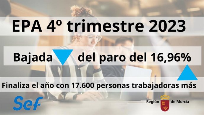 Los datos de la EPA del cuarto trimestre de 2023 reflejan un incremento del número de trabajadores y un descenso del paro.