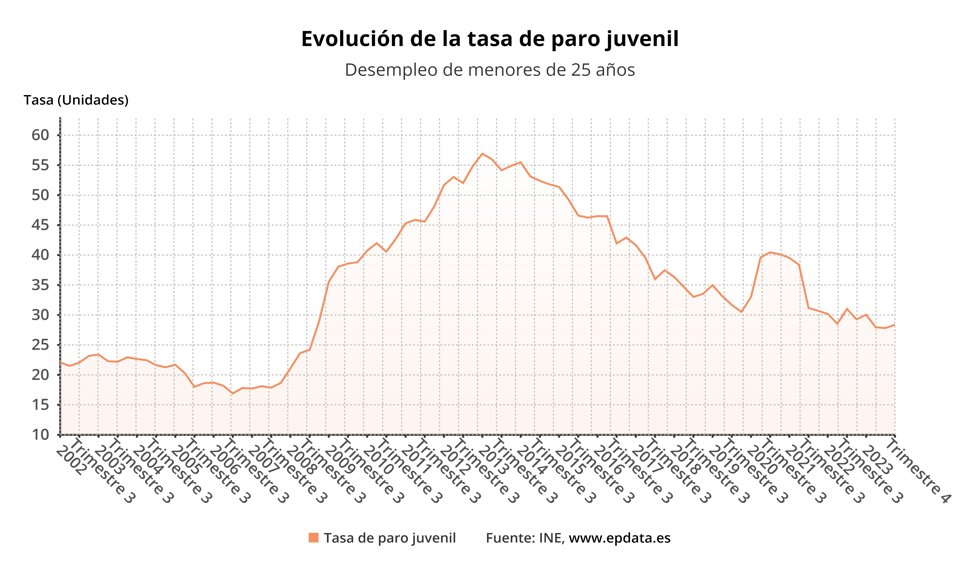 Evolución del paro juvenil